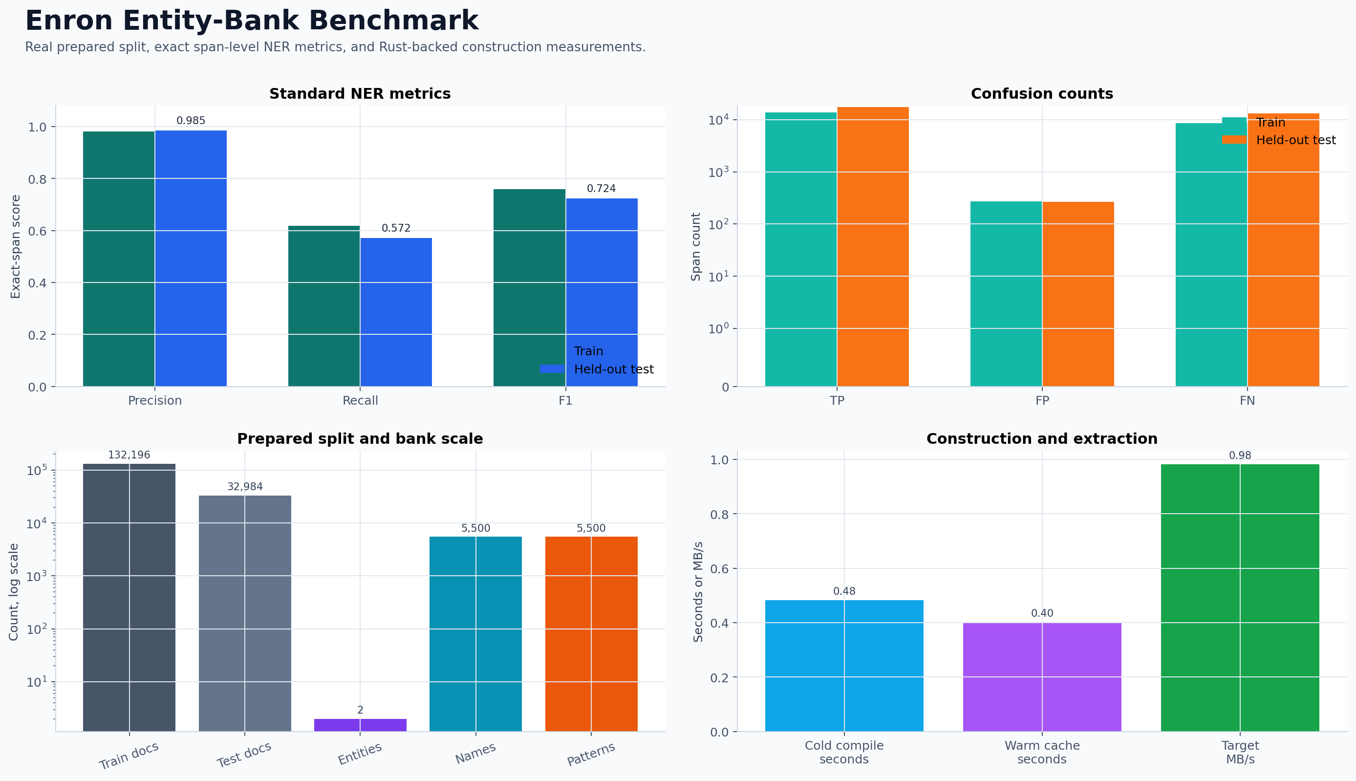 NERB benchmark evidence showing extraction quality and performance for the Enron-backed workflow.