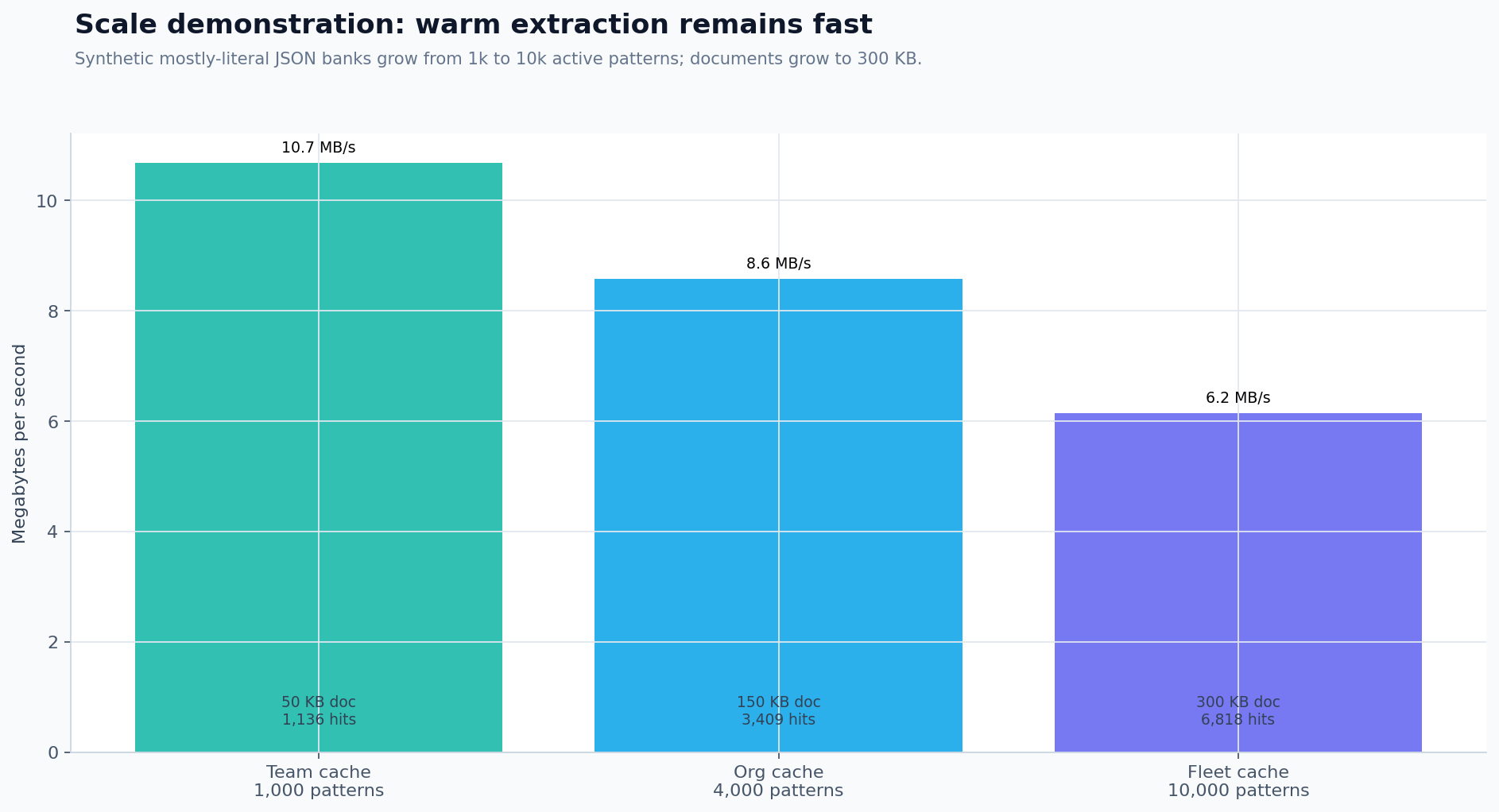 Scale throughput chart for NERB Rust-backed extraction.
